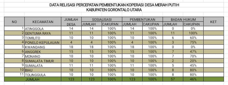 Kecamatan Gentuma Raya Realisasikan 100% Badan Hukum  (Akta Pendirian)  Koperasi Desa Merah Putih